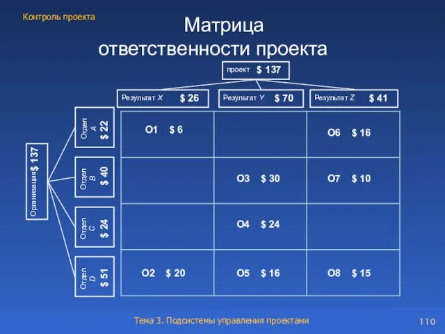 Матрица ответственности проекта О1 $ 6 О2 $ 20 О3 $ 30