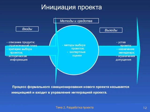 Инициация проекта - устав проекта; - назначение менеджера; - ограничения допущения Входы