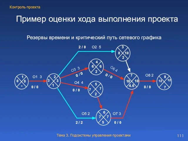 Пример оценки хода выполнения проекта Резервы времени и критический путь сетевого графика