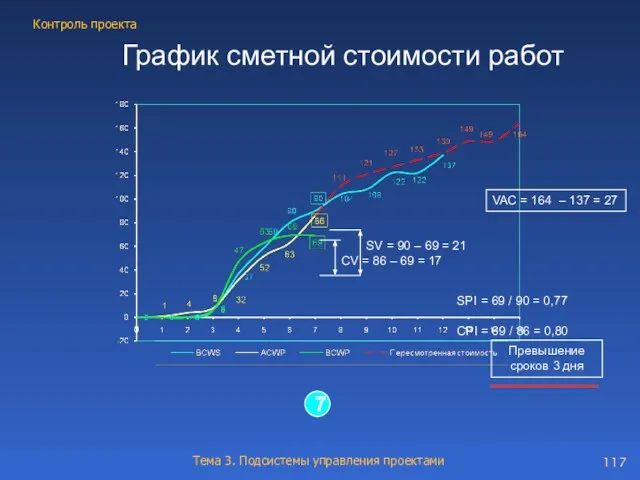 График сметной стоимости работ CV = 86 – 69 = 17 SV