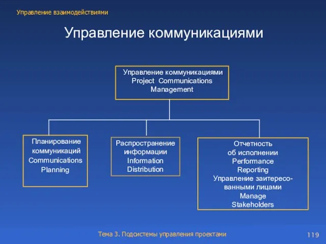 Управление коммуникациями Управление коммуникациями Project Communications Management Планирование коммуникаций Communications Planning Распространение