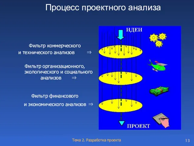 Процесс проектного анализа Фильтр коммерческого и технического анализов ⇒ Фильтр организационного, экологического