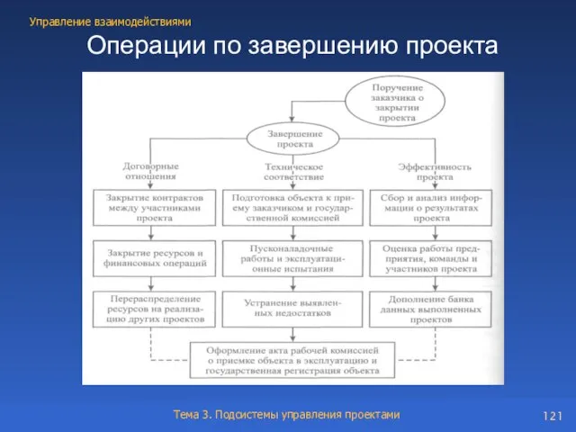 Операции по завершению проекта