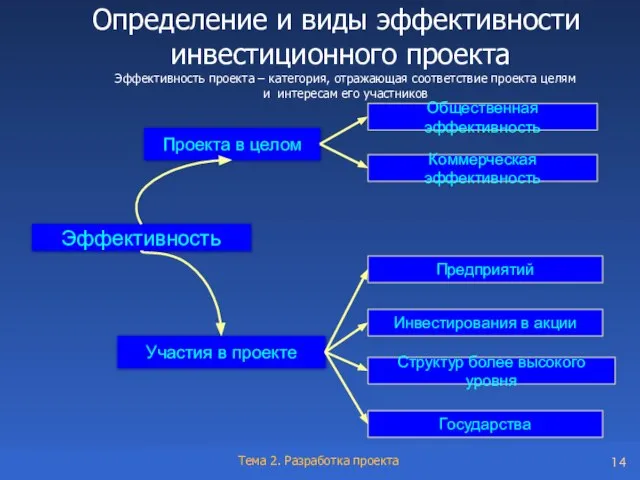 Определение и виды эффективности инвестиционного проекта Эффективность проекта – категория, отражающая соответствие