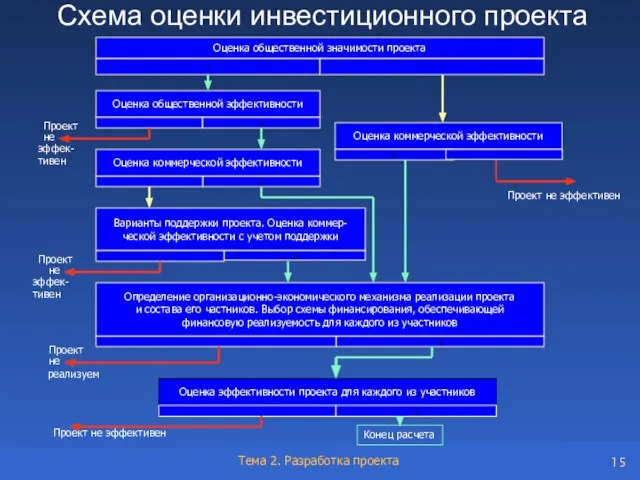 Схема оценки инвестиционного проекта Оценка общественной значимости проекта + - Оценка общественной