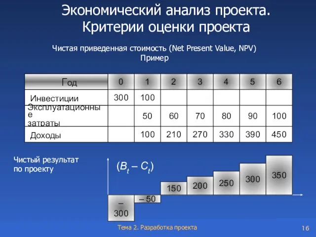 Экономический анализ проекта. Критерии оценки проекта Чистая приведенная стоимость (Net Present Value,