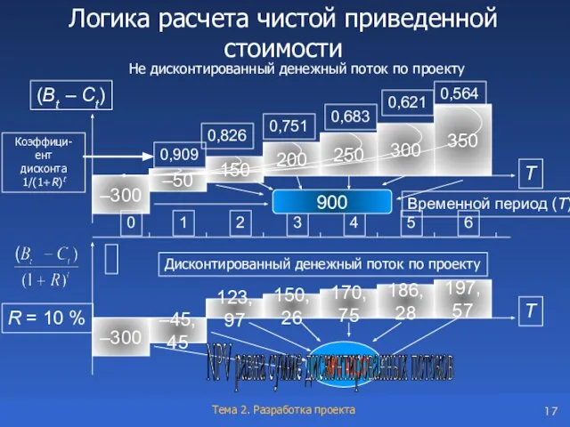 Логика расчета чистой приведенной стоимости Не дисконтированный денежный поток по проекту –300