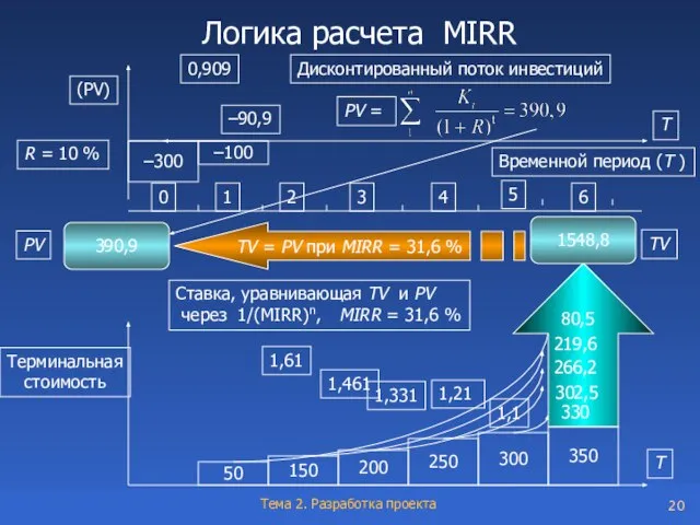 Логика расчета MIRR –300 –100 300 250 200 150 (PV) 0,909 R