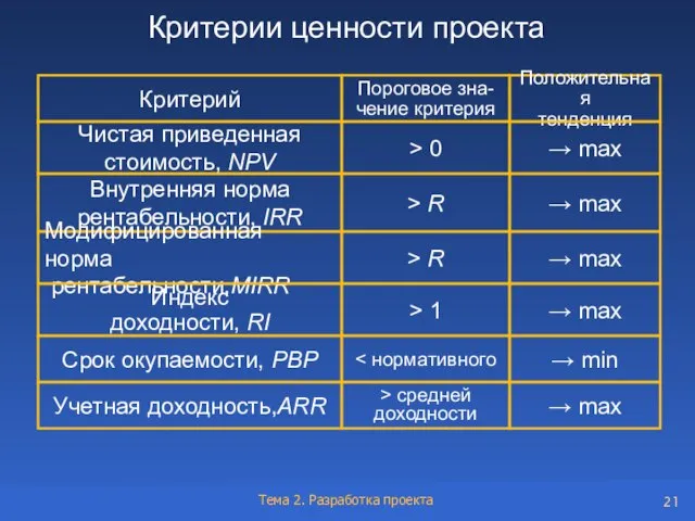 Критерии ценности проекта Критерий > 0 Положительная тенденция Учетная доходность,ARR Чистая приведенная