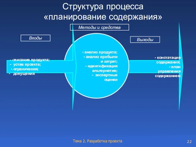 Структура процесса «планирование содержания» - констатация содержания; - план управления содержанием Входы