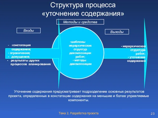 Структура процесса «уточнение содержания» - иерархическая структура работ; - уточнение содержания Входы