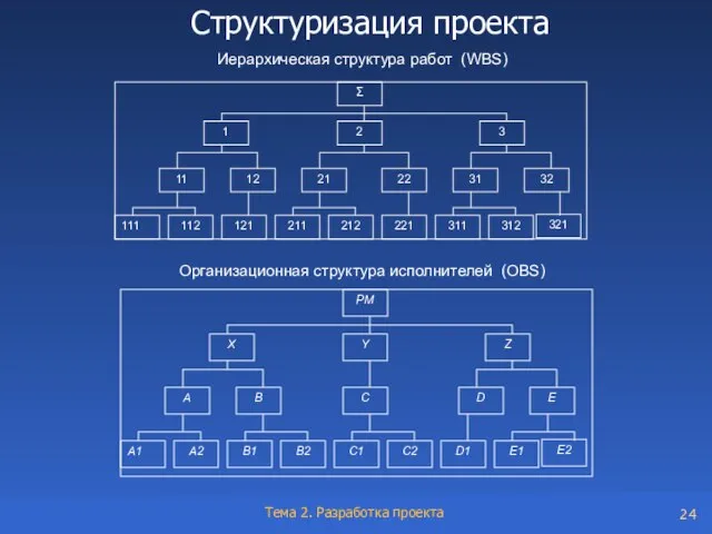 Структуризация проекта Иерархическая структура работ (WBS) Организационная структура исполнителей (ОBS)