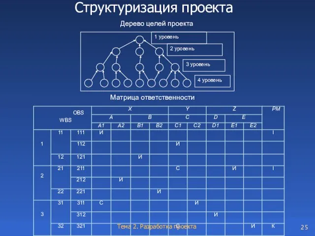 Структуризация проекта Дерево целей проекта Матрица ответственности