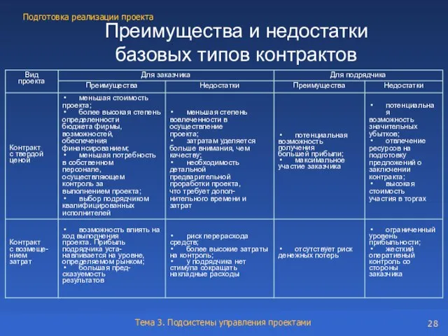 Преимущества и недостатки базовых типов контрактов