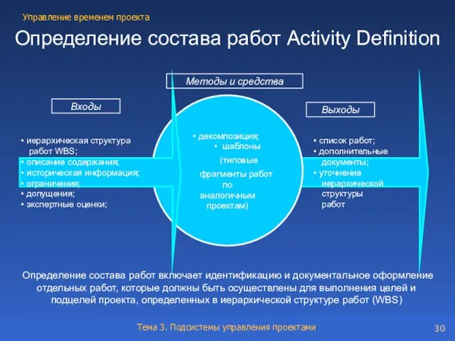 Определение состава работ Activity Definition список работ; дополнительные документы; уточнение иерархической структуры