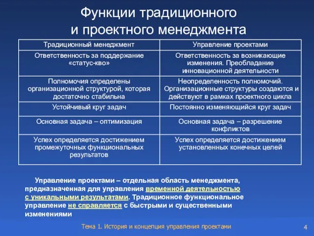 Функции традиционного и проектного менеджмента Управление проектами – отдельная область менеджмента, предназначенная