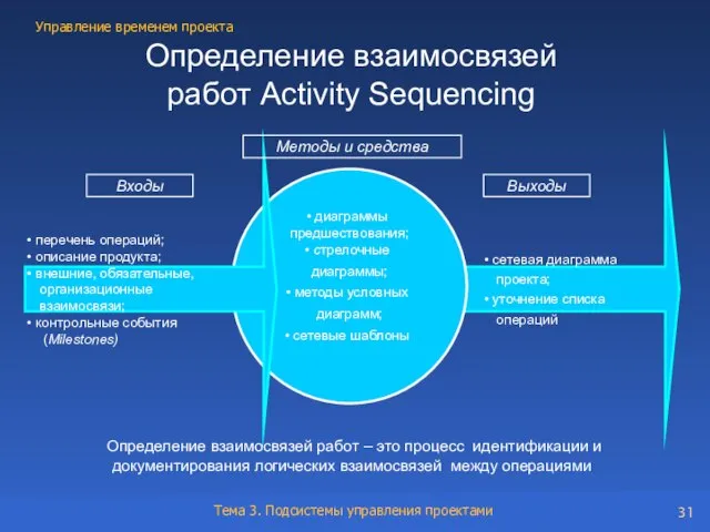 Определение взаимосвязей работ Activity Sequencing сетевая диаграмма проекта; уточнение списка операций Входы