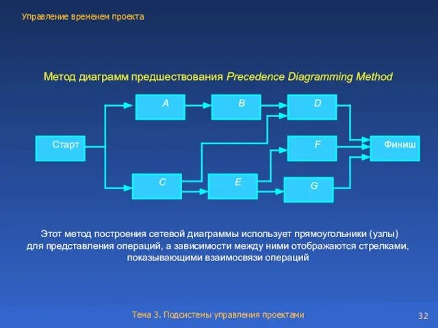 Метод диаграмм предшествования Precedence Diagramming Method Этот метод построения сетевой диаграммы использует