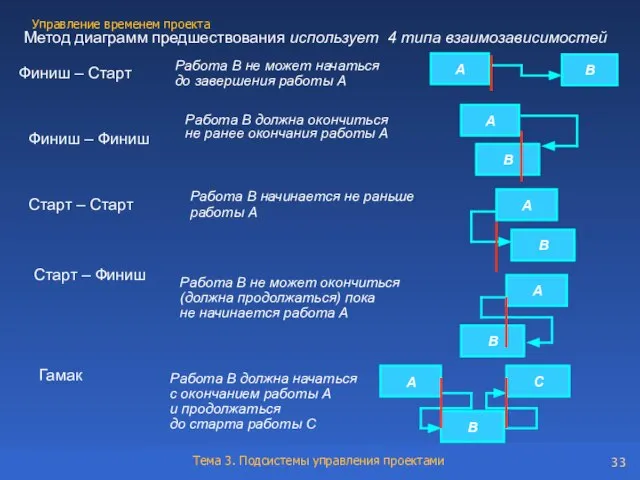 Метод диаграмм предшествования использует 4 типа взаимозависимостей Финиш – Старт А В