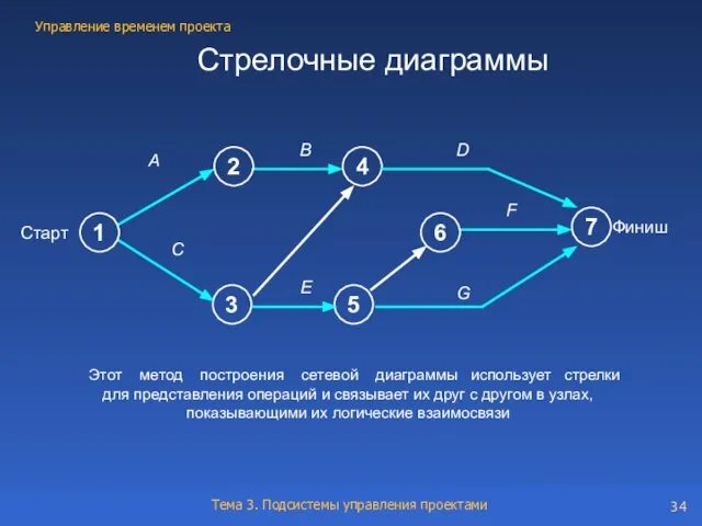 Стрелочные диаграммы Этот метод построения сетевой диаграммы использует стрелки для представления операций