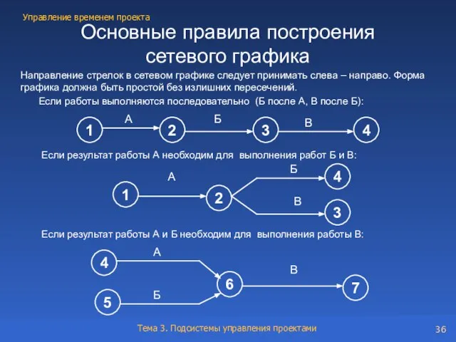 Направление стрелок в сетевом графике следует принимать слева – направо. Форма графика