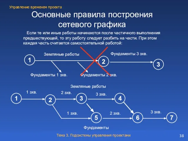 Если те или иные работы начинаются после частичного выполнения предшествующей, то эту