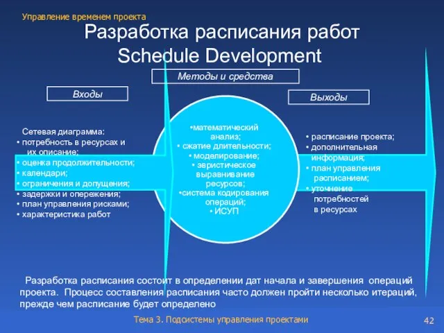 Разработка расписания работ Schedule Development расписание проекта; дополнительная информация; план управления расписанием;