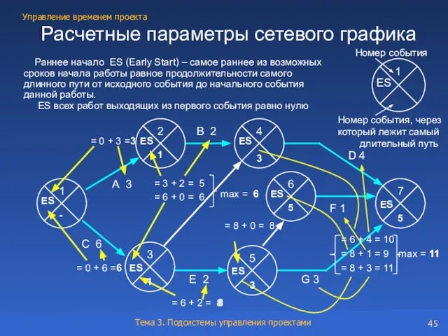 Расчетные параметры сетевого графика Раннее начало ES (Early Start) – самое раннее