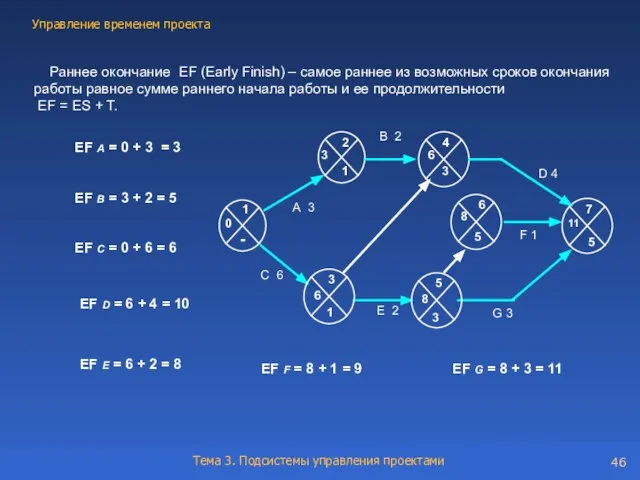 Раннее окончание EF (Early Finish) – самое раннее из возможных сроков окончания