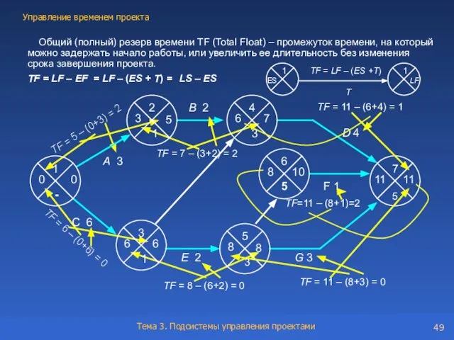 Общий (полный) резерв времени TF (Total Float) – промежуток времени, на который