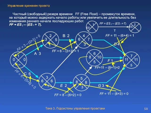 Частный (свободный) резерв времени FF (Free Float) – промежуток времени, на который