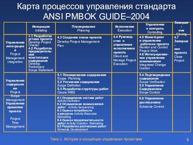 Управление интеграцией Project Management Integration Карта процессов управления стандарта ANSI PMBOK GUIDE–2004