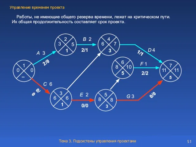 Работы, не имеющие общего резерва времени, лежат на критическом пути. Их общая продолжительность составляет срок проекта.