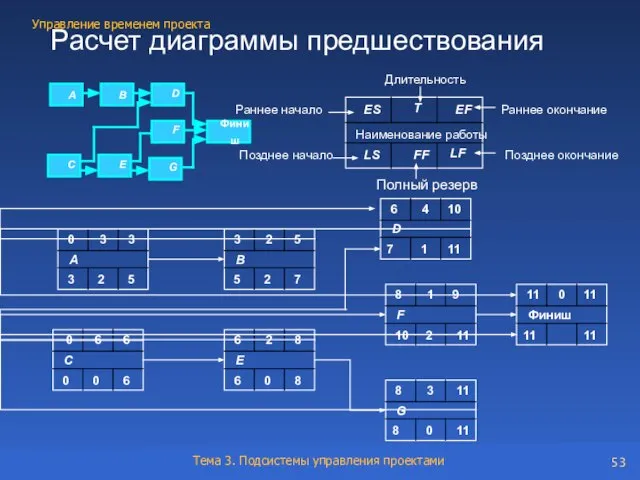 Расчет диаграммы предшествования