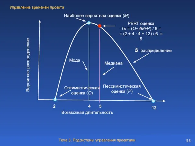 Возможная длительность Вероятное распределение Оптимистическая оценка (О) Пессимистическая оценка (Р) Наиболее вероятная