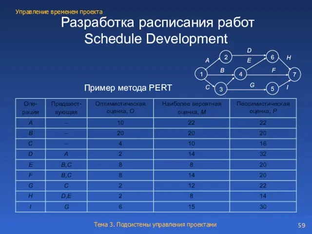 Разработка расписания работ Schedule Development Пример метода PERT