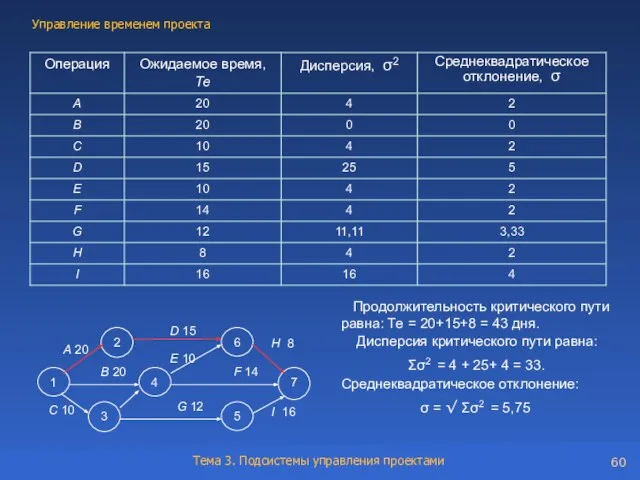 Продолжительность критического пути равна: Те = 20+15+8 = 43 дня. Дисперсия критического