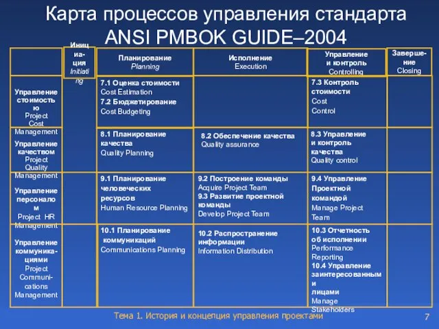 Управление стоимостью Project Cost Management 10.1 Планирование коммуникаций Communications Planning 8.1 Планирование