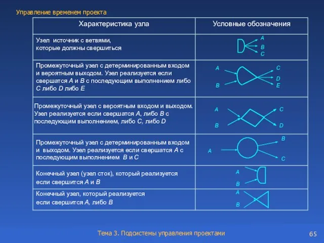 Конечный узел (узел сток), который реализуется если свершится А и В Промежуточный