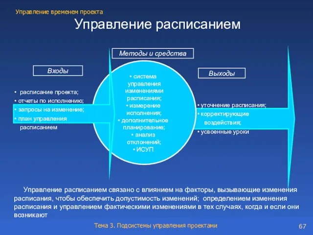 Управление расписанием Входы система управления изменениями расписания; измерение исполнения; дополнительное планирование; анализ