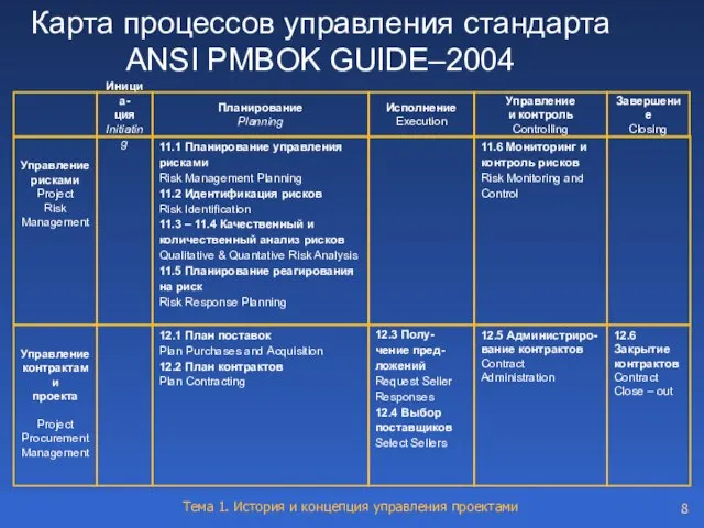 Управление рисками Project Risk Management Карта процессов управления стандарта ANSI PMBOK GUIDE–2004