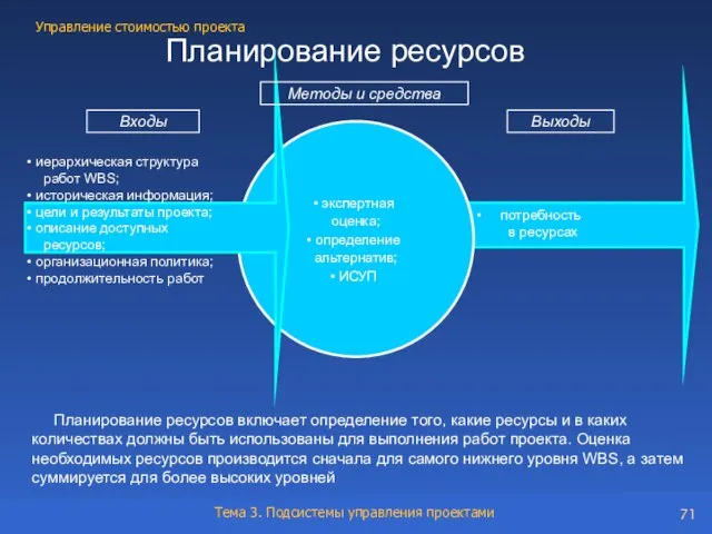 Планирование ресурсов Входы экспертная оценка; определение альтернатив; ИСУП иерархическая структура работ WBS;