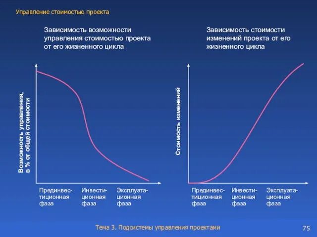 Зависимость возможности управления стоимостью проекта от его жизненного цикла Возможность управления, в