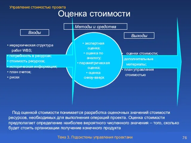 Оценка стоимости Входы экспертная оценка; оценка по аналогу; параметрическая оценка; оценка снизу-вверх