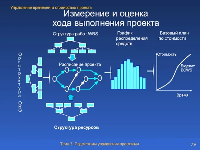 Измерение и оценка хода выполнения проекта Структура работ WBS О р г