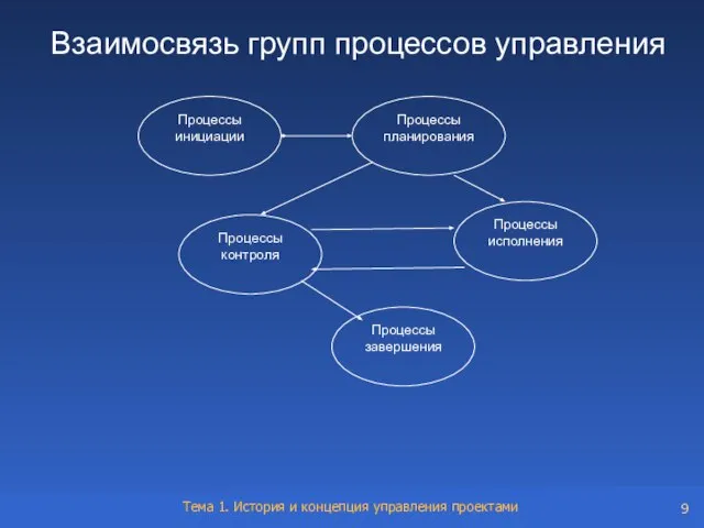 Взаимосвязь групп процессов управления