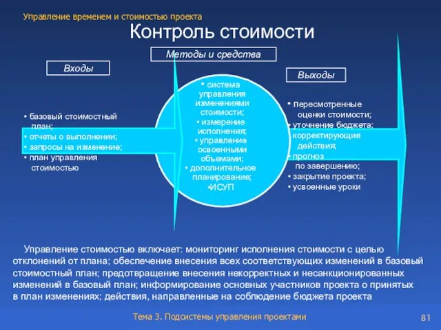 Контроль стоимости Входы система управления изменениями стоимости; измерение исполнения; управление освоенными объемами;