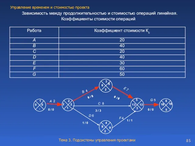 Зависимость между продолжительностью и стоимостью операций линейная. Коэффициенты стоимости операций