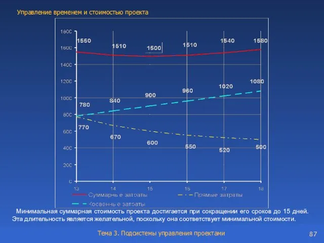 Минимальная суммарная стоимость проекта достигается при сокращении его сроков до 15 дней.