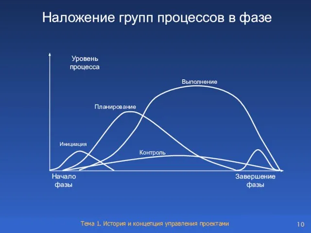 Наложение групп процессов в фазе